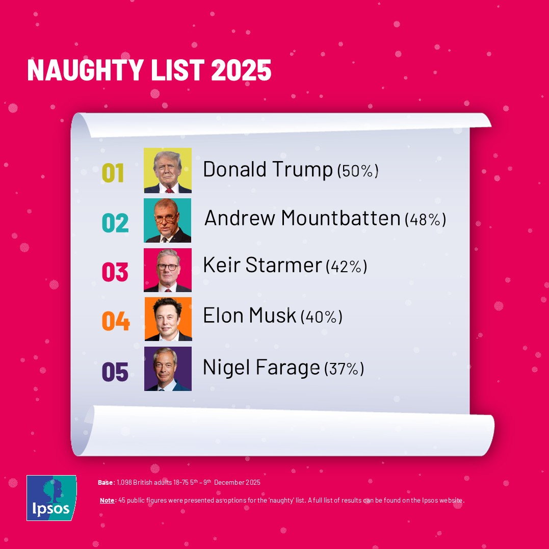 Donald Trump, Andrew MountbattenWindsor, and Keir Starmer top Britain